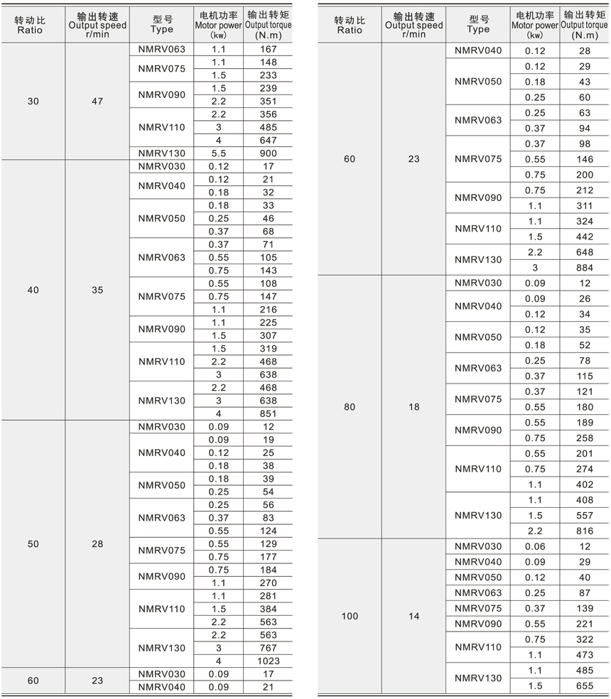 RV系列蝸輪減速機技術(shù)參數(shù)